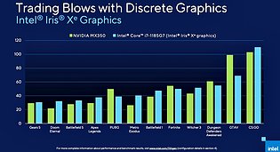 Grafik-Performance: Core i7-1185G7 (Xe-LP) vs. GeForce MX350